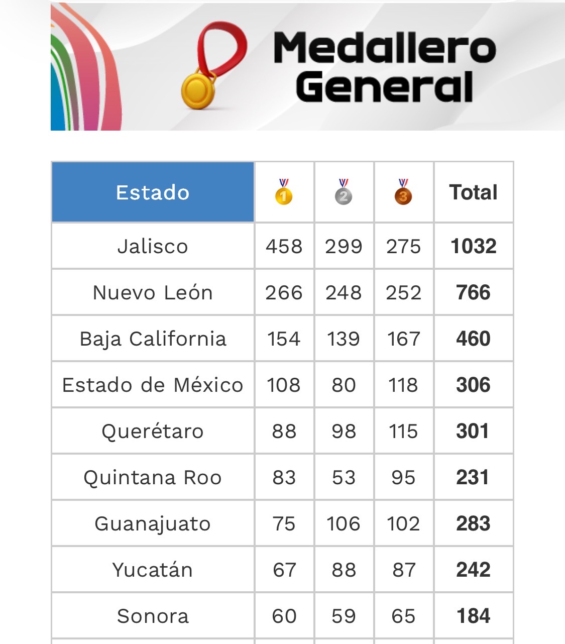 YUCATÁN SUBE AL OCTAVO LUGAR NACIONAL 