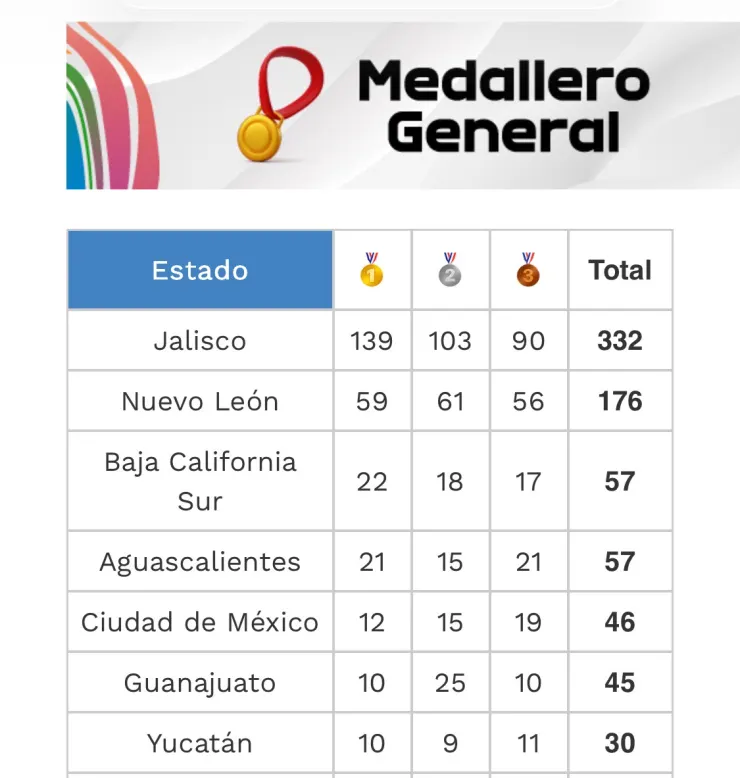 AL SÉPTIMO LUGAR…Y SE SUBIRÍA AÚN MÁS 