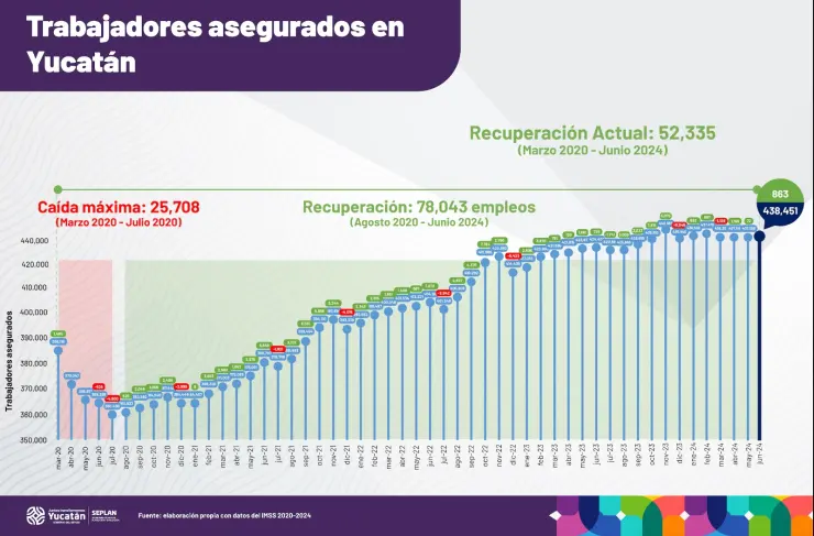 Yucatán incrementa empleos formales.