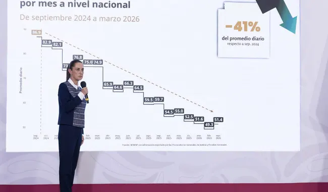 Presidenta Claudia Sheinbaum reporta baja de 45% en homicidios y anuncia Escuela de Mandos
