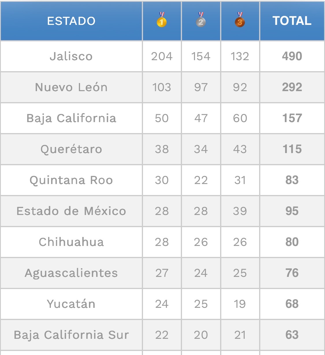 QUINTANA ROO EN QUINTO LUGAR, YUCATÁN EN NOVENO 