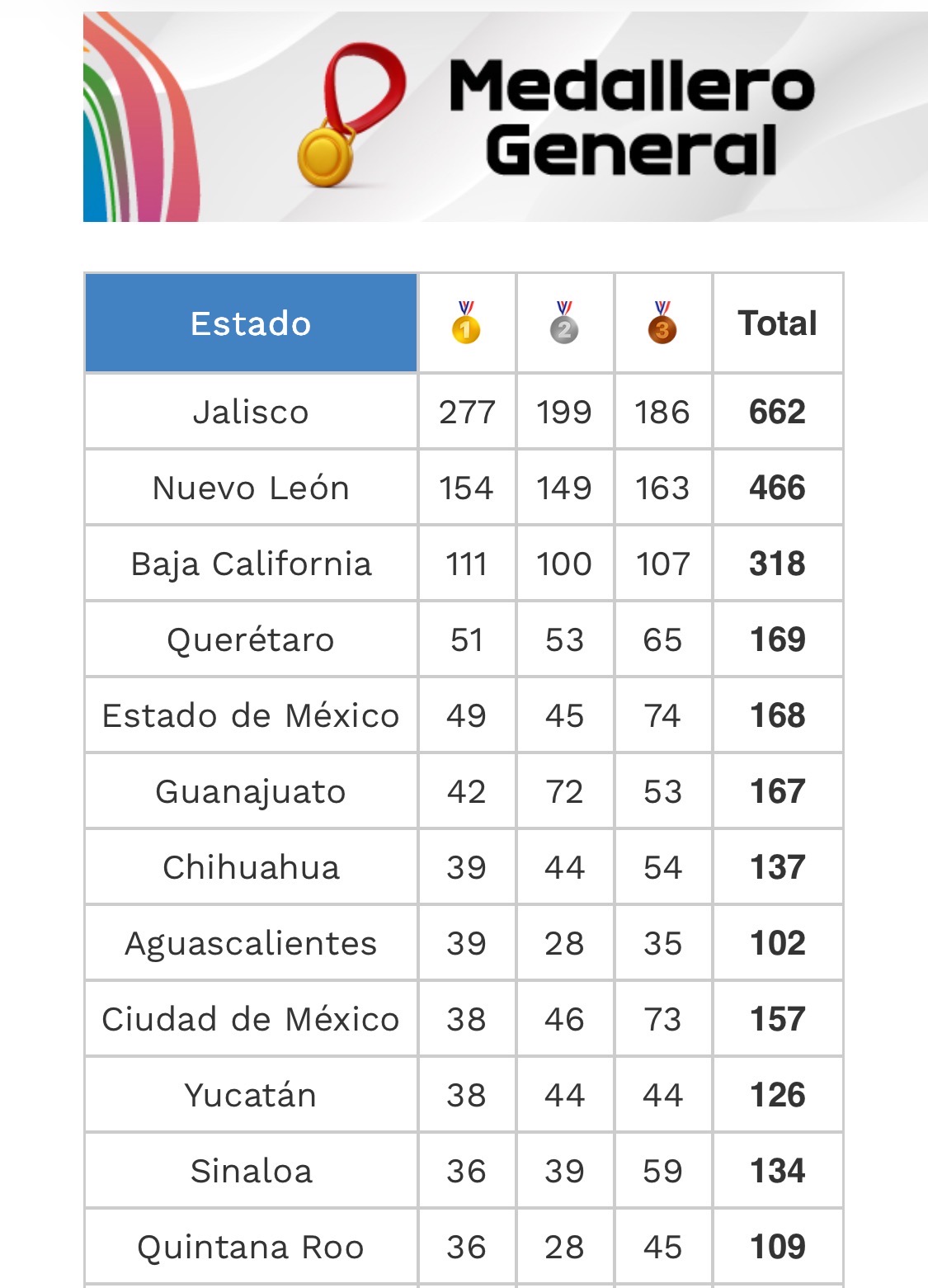 YUCATÁN BUSCA SUBIR MÁS EN OLIMPIADA 