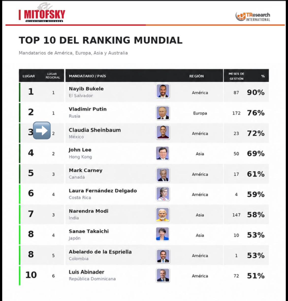 CLAUDIA SHEINBAUM, MUJER GOBERNANTE CON MAYOR APROBACIÓN DEL MUNDO