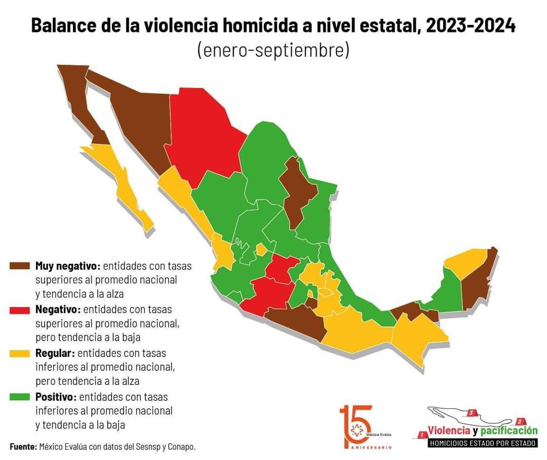 LA MANDATARIA DIO A CONCOCER LAS CIFRAS DE SEGURIDAD. 